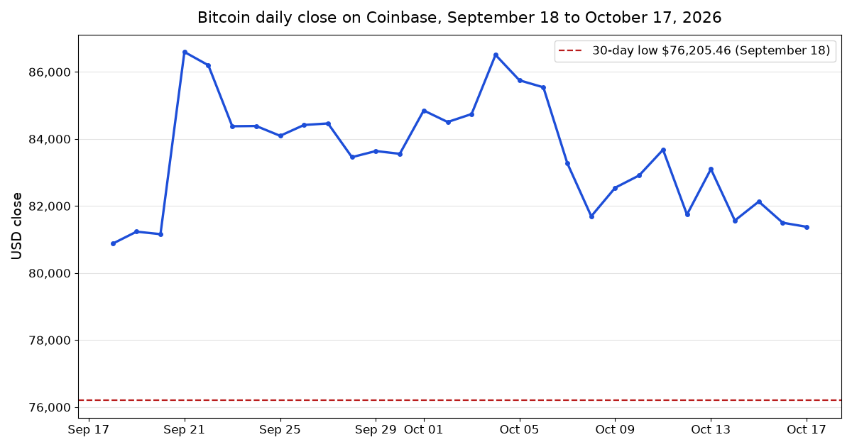 Bitcoin Coinbase daily closes September 18 to October 17 2026 with the 30-day low