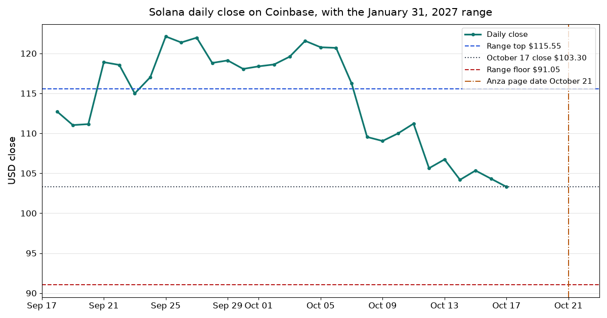 Solana Coinbase daily closes September 18 to October 17 2026 with the January 2027 range