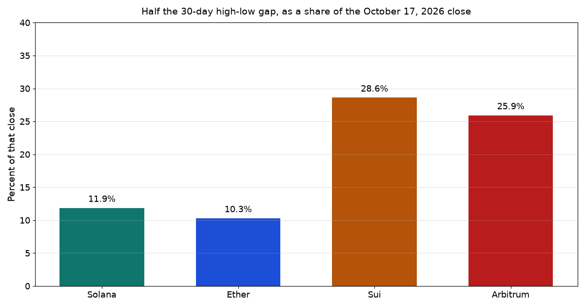 Half the 30-day Coinbase range as a share of the October 17 2026 close for four tokens