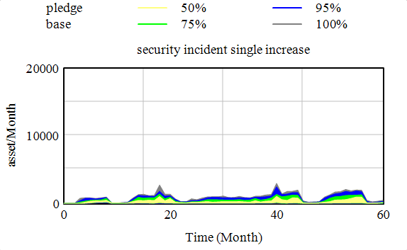 Figure 2. Cyber risk profile is based on the distribution of potential security incidents occurrence over 60 months for cyber risk management strategy of the CC-CEO and the WEF-CEO. Sensitivity analysis is performed with a 95% certainty range. cyber resilience