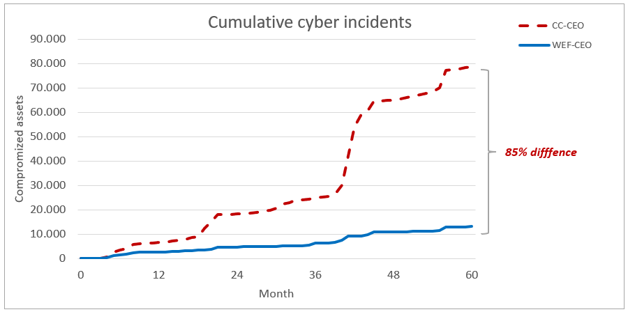 Figure 1. Cumulative incidents over 60 months for cyber risk management strategy of the CC-CEO and the WEF-CEO.