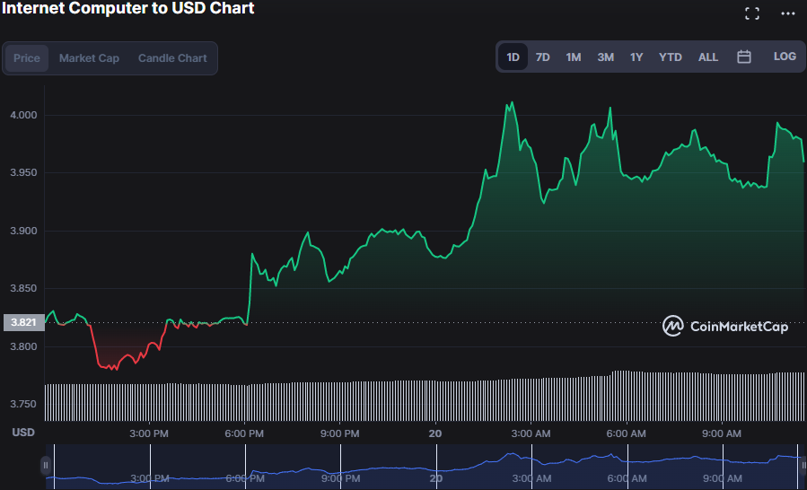 ICP-USD 24-hour price chart