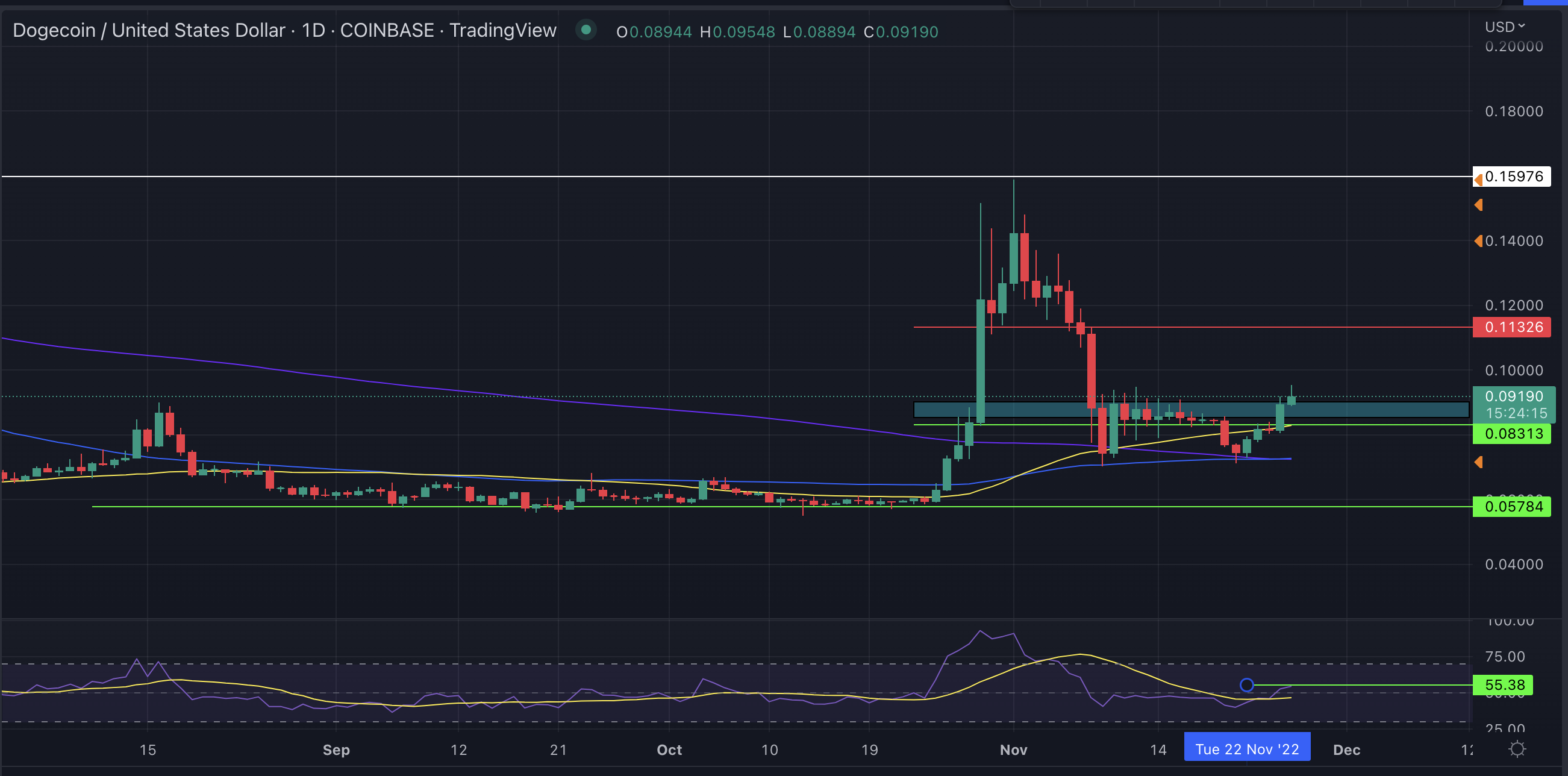 Dogecoin Price Daily Chart