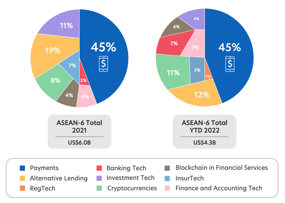 Funding breakdown by fintech categories, 2021 vs YTD 2022, Source: Fintech in ASEAN 2022: Finance, reimagined, UOB, Nov 2022