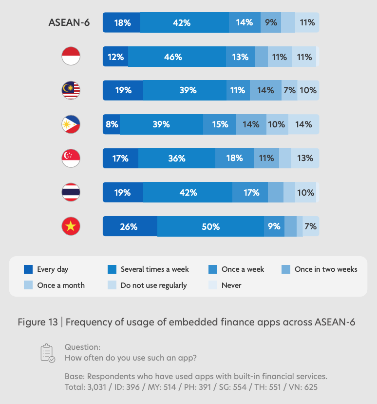 Frequency of usage of embedded finance apps across ASEAN-6, Source: Fintech in ASEAN 2022: Finance, reimagined, UOB, Nov 2022