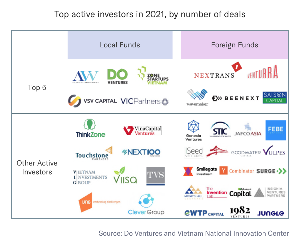 Top active investors in 2021, by number of deals, Source: Silverhorn Perspective, Oct 2022