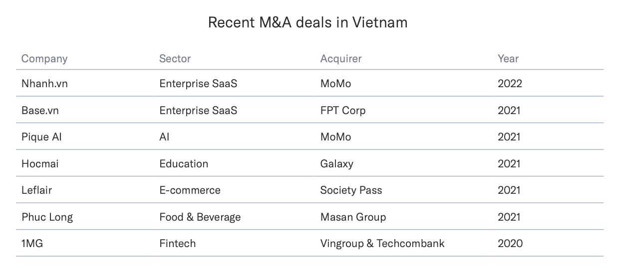 Recent M&A deals in Vietnam, Source: Silverhorn Perspective, Oct 2022