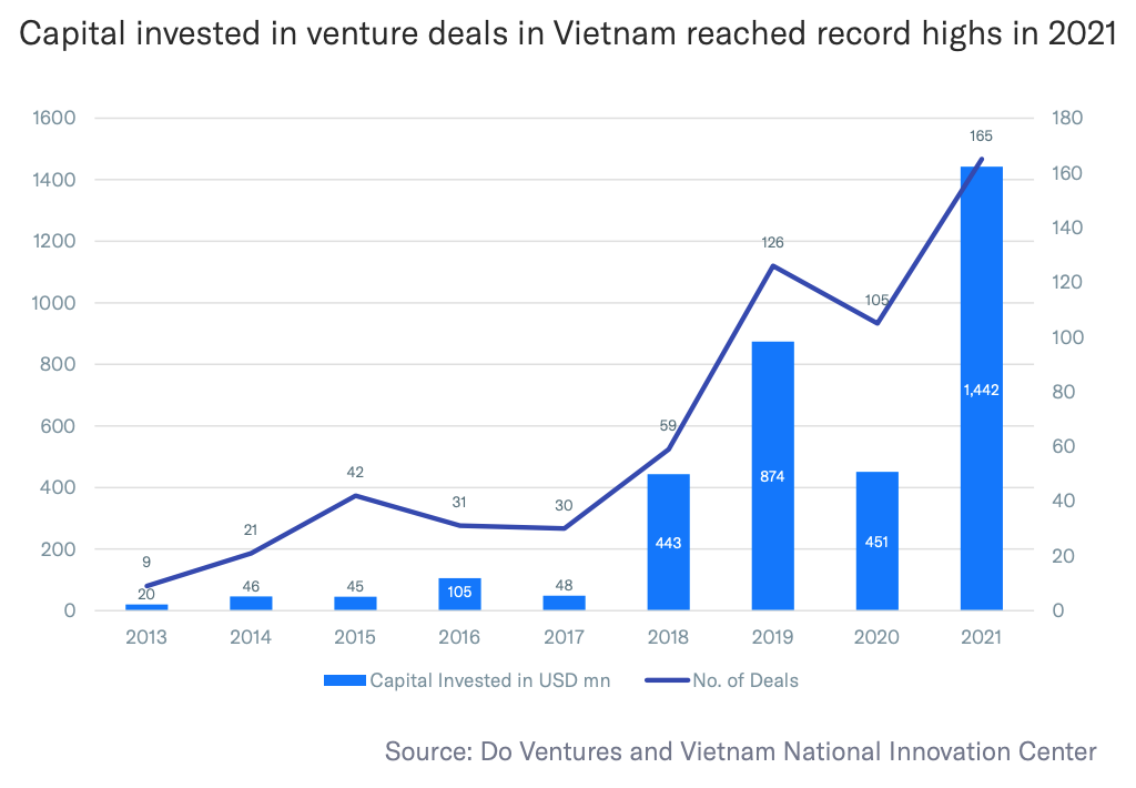 Capital invested in venture deals in Vietnam reached record highs in 2021, Source: Silverhorn Perspective, Oct 2022