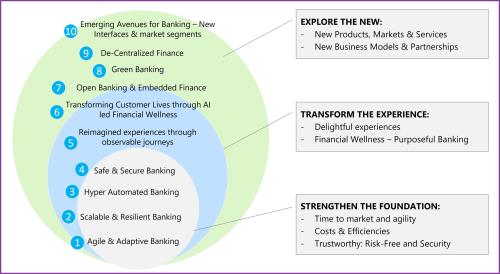 Top 10 Themes for Banking 2023