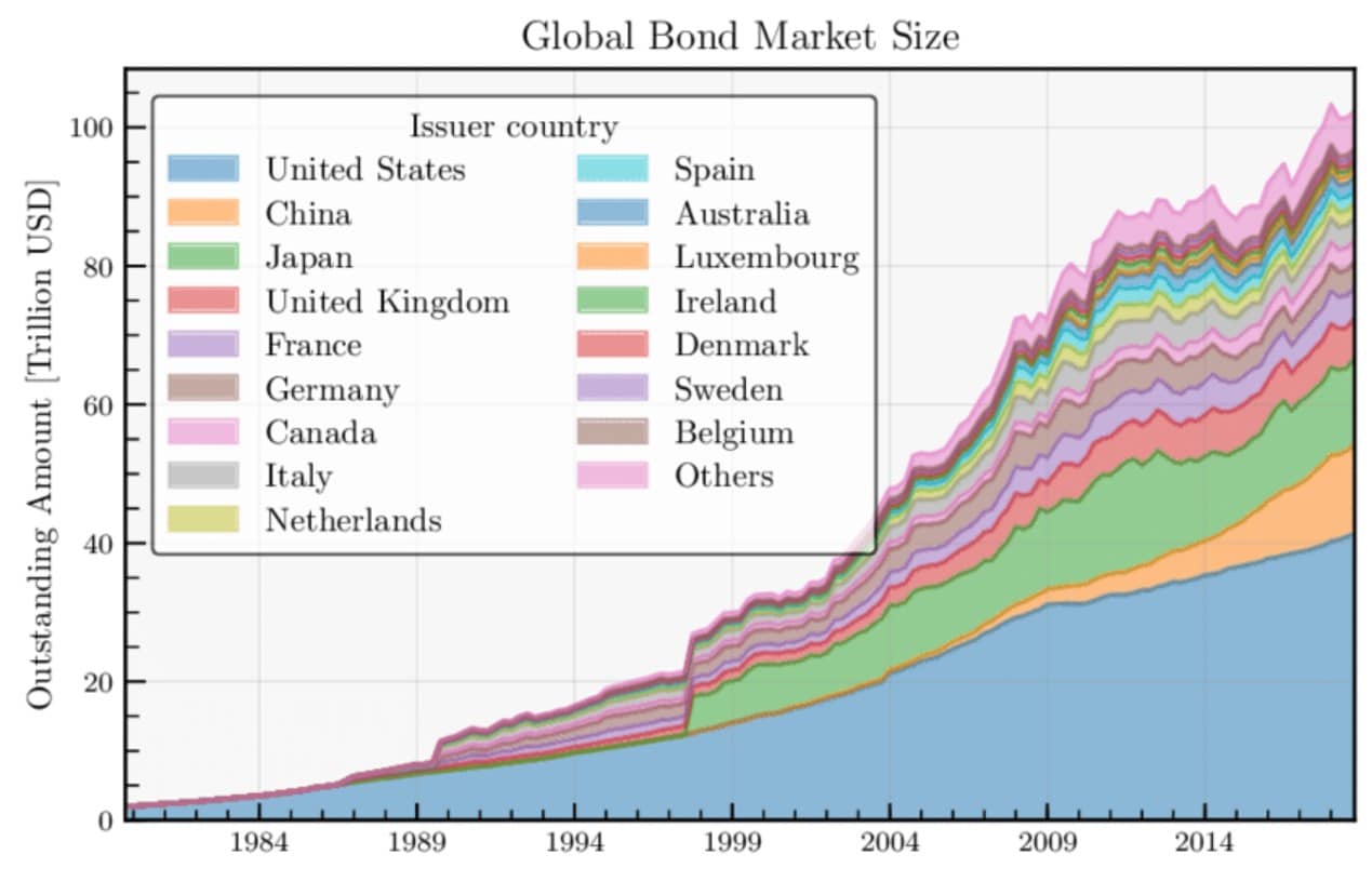 Объем рынка облигаций