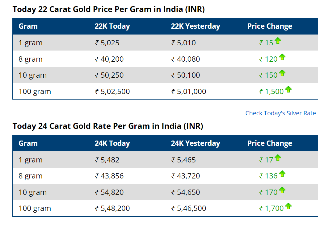 Gold price in India today