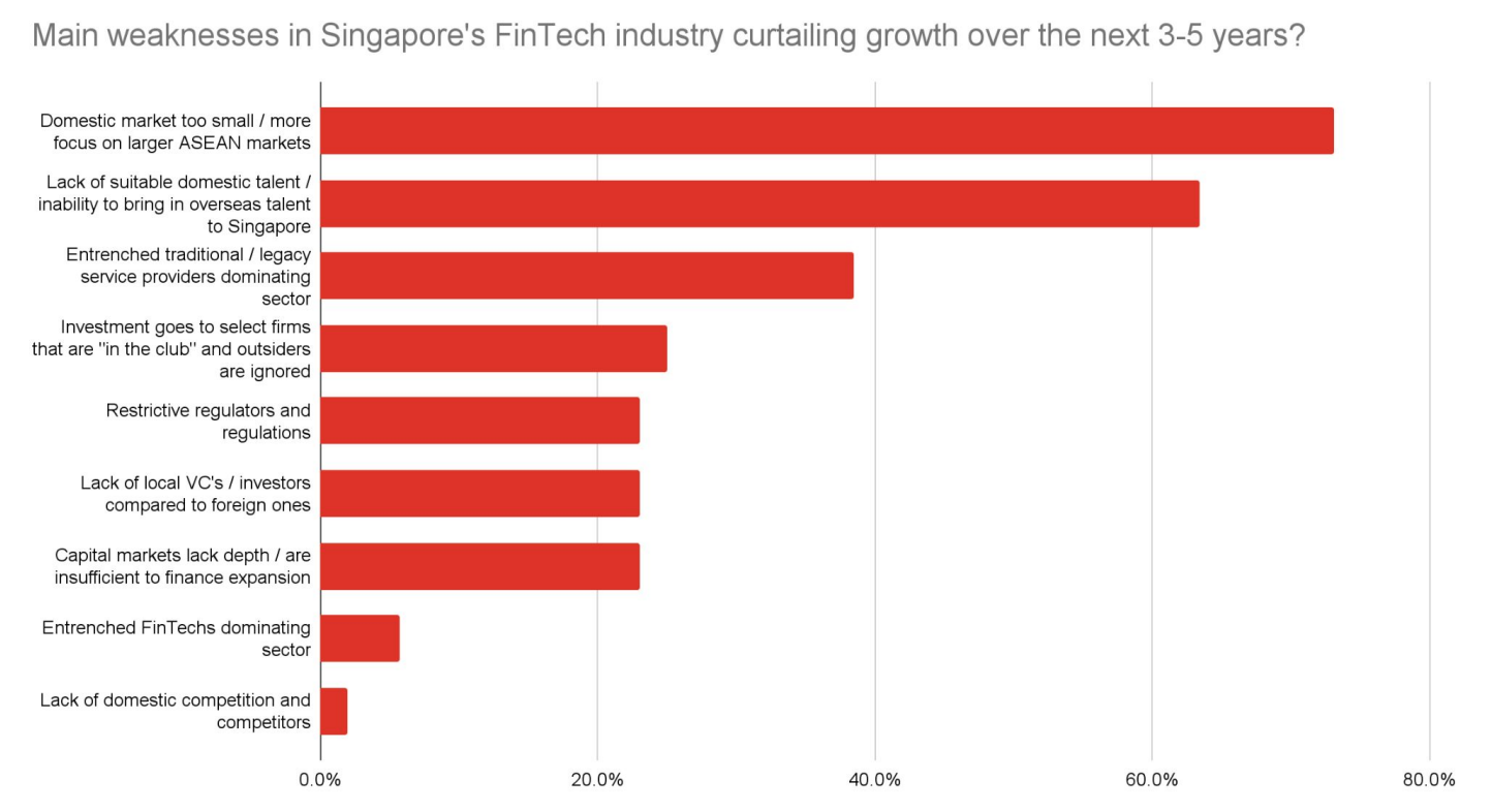 Main weaknesses in Singapore's fintech industry curtailing growth over the next 3-5 years, Source: Fintech's state of play, PwC, Singapore Fintech Association, 2022