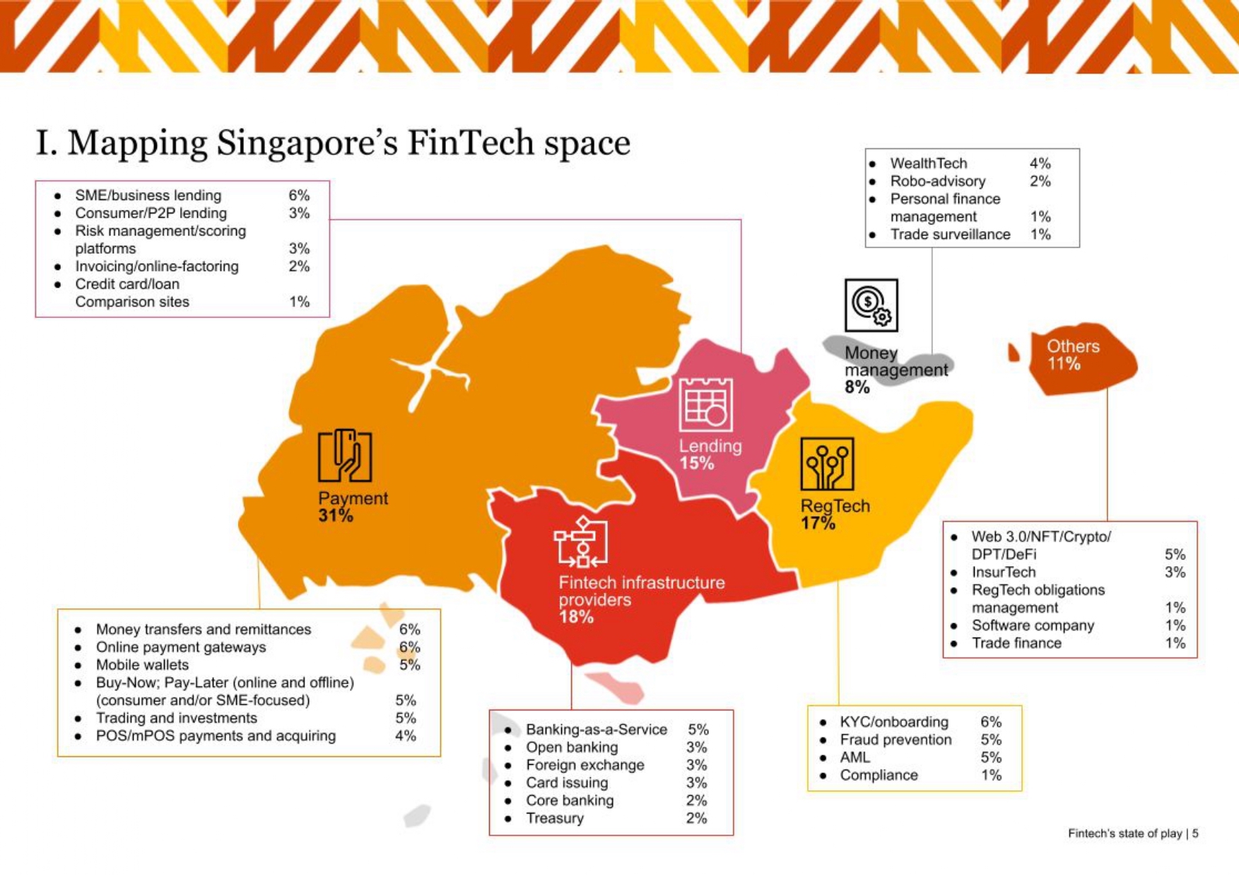 Singapore's fintech space, Source: Fintech's state of play, PwC, Singapore Fintech Association, 2022