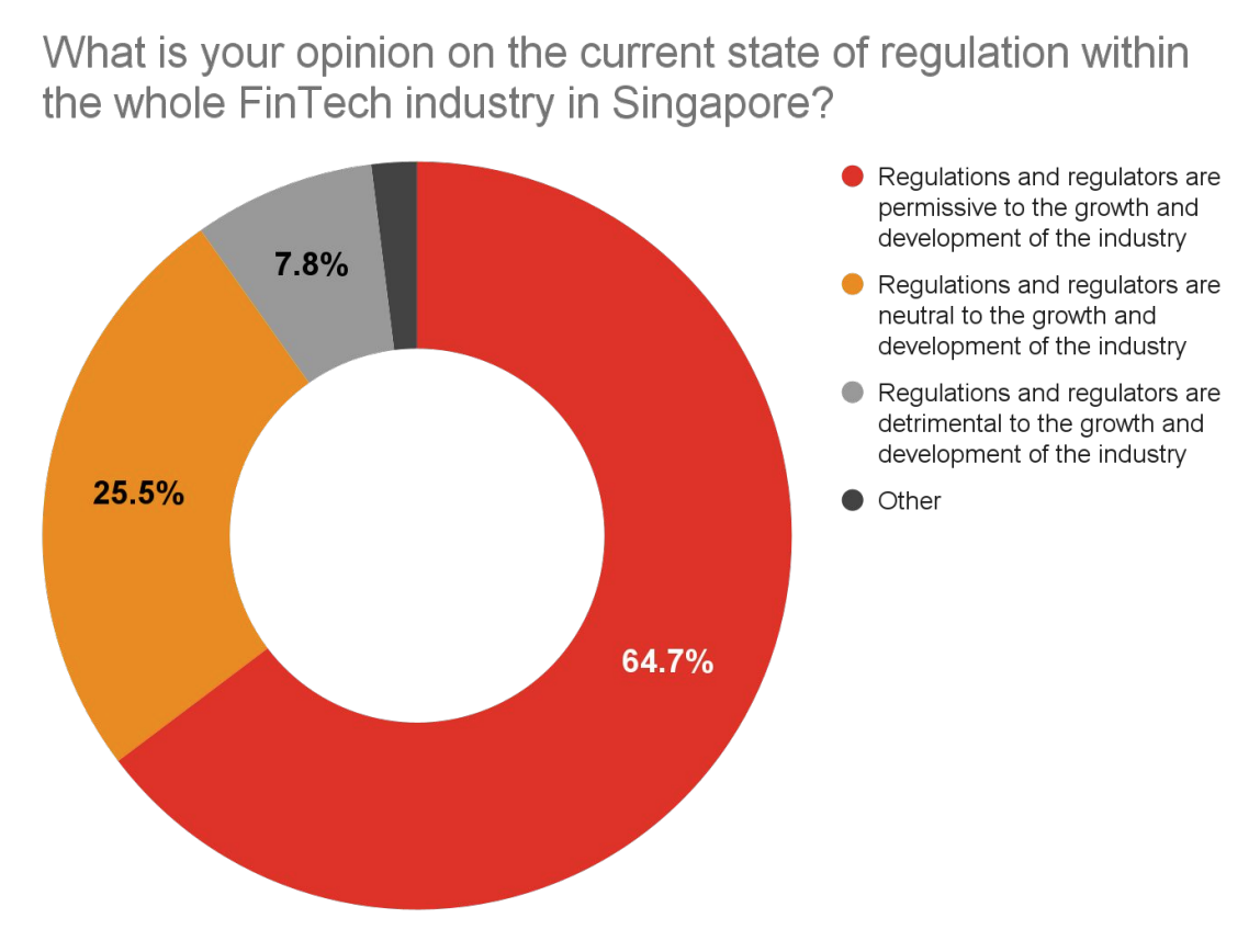 Singapore fintech companies' opinion on the current state of regulation within the local fintech industry, Source: Fintech's state of play, PwC, Singapore Fintech Association, 2022