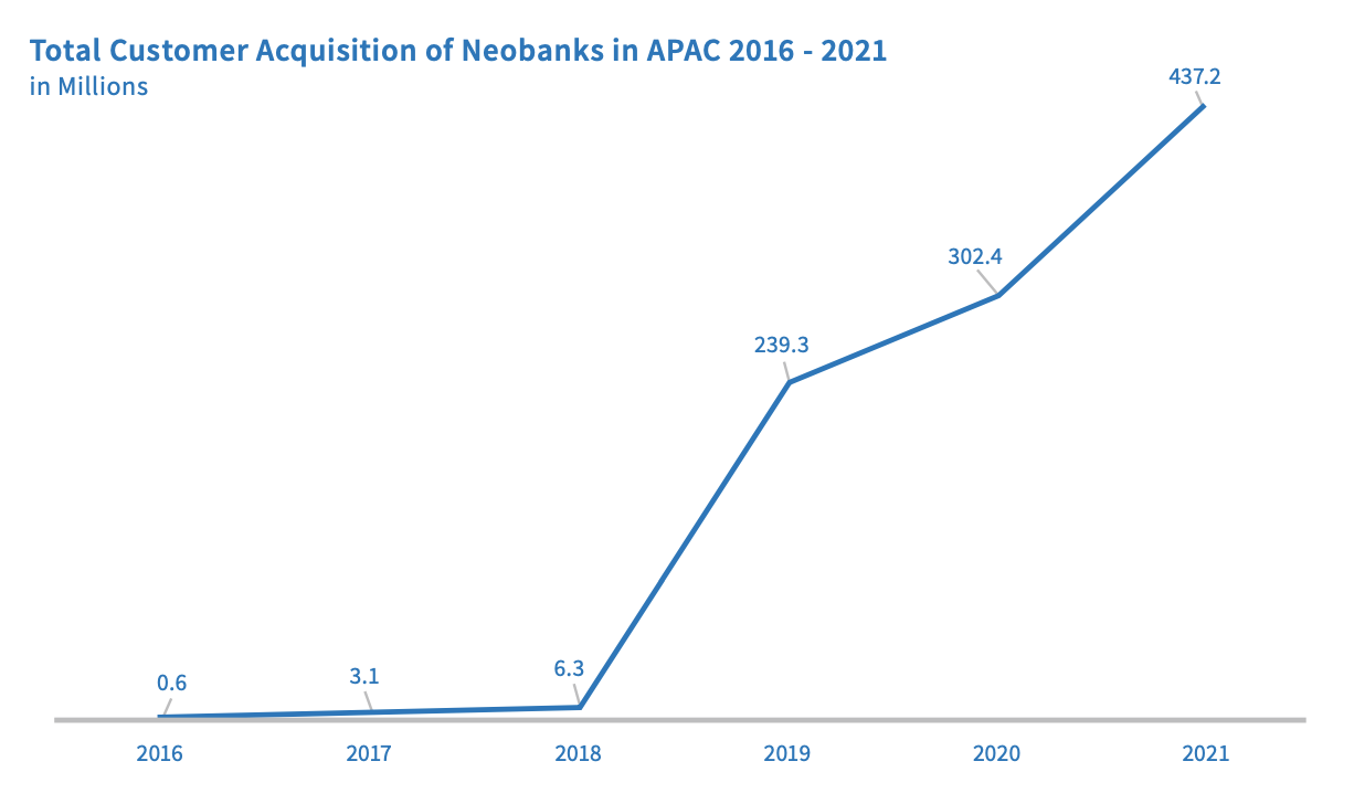 Total customer acquisition of neobanks in APAC 2016-2021, Source: Digital Banking in Asia-Pacific, Fincog, BPC