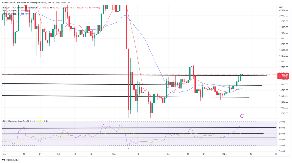 Bitcoin, Ethereum Technical Analysis: BTC Hits Fresh 3-Week High, Ahead of Thursday’s US Inflation Report