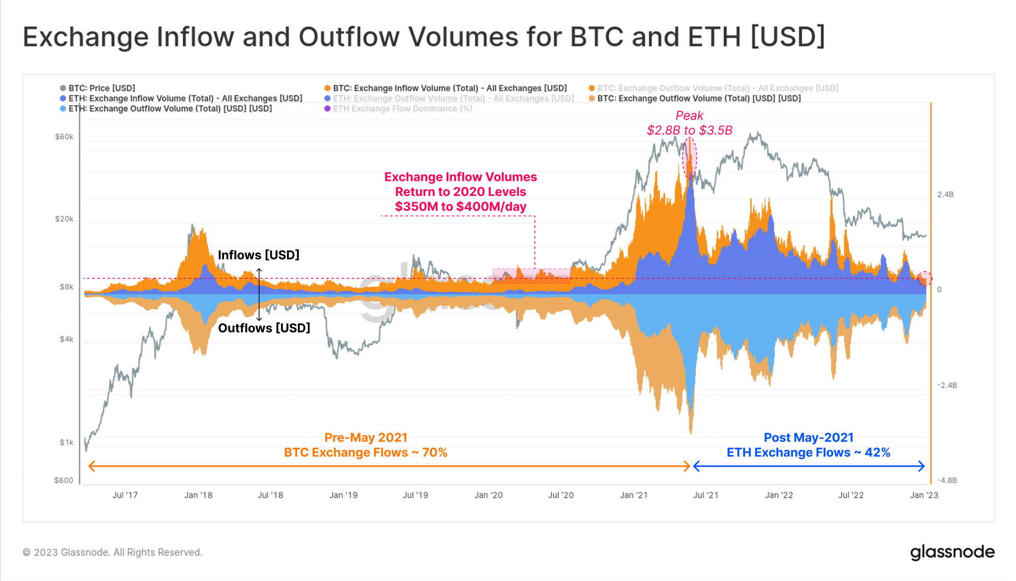 Bitcoin And Ethereum Exchange inflows and outflows 