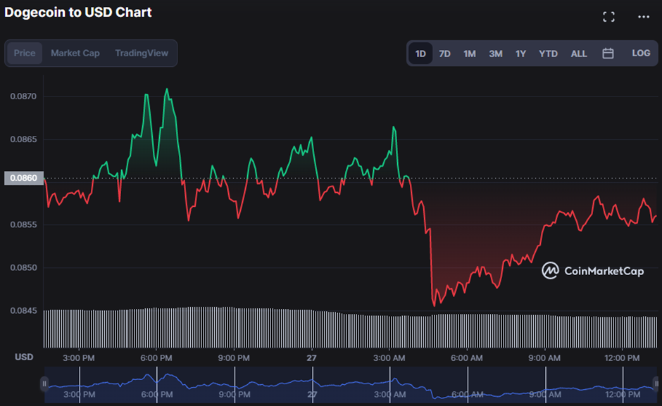 DOGE/USD 24-hour price chart (source: CoinMarketCap)