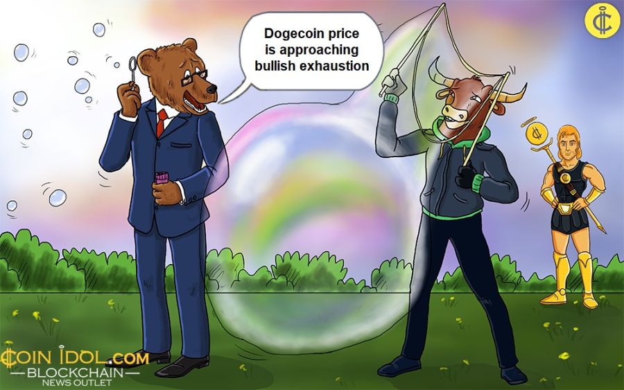 Dogecoin price is approaching bullish exhaustion