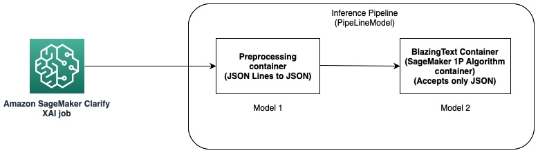 Clarify job invokes inference pipeline with one container handling the format of data and the other container holding the model.
