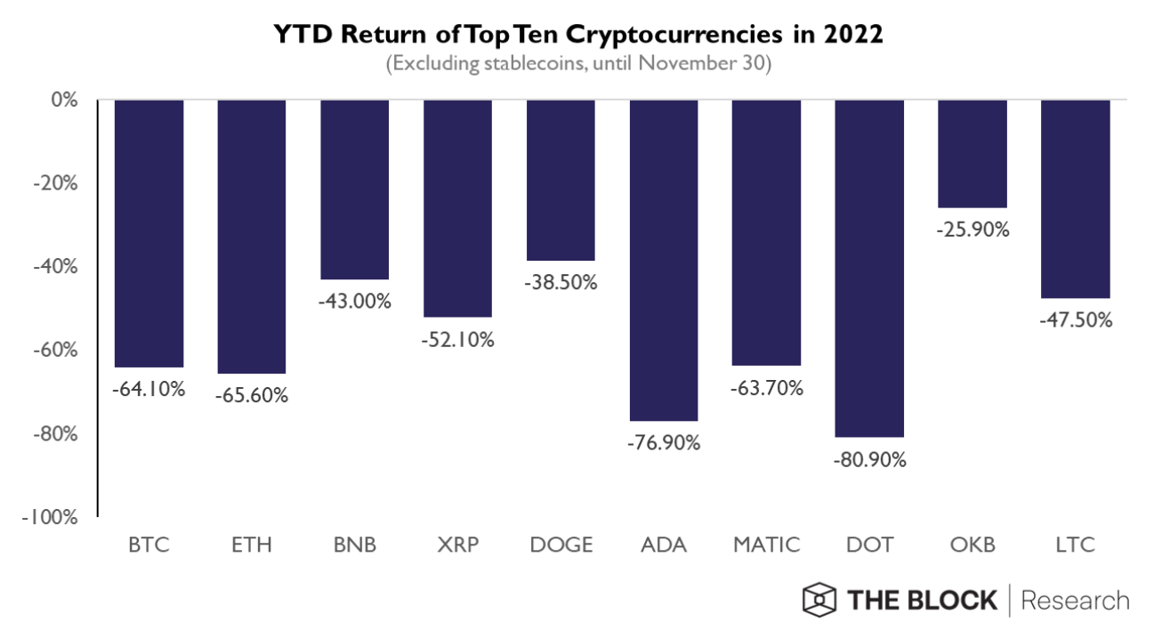 Year-to-date return of top ten cryptocurrencies in 2022, Source: 2023 Digital Asset Outlook, The Block, Dec 2022