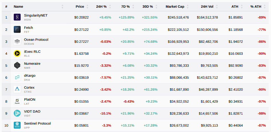 Top 10 AI cryptos by market cap