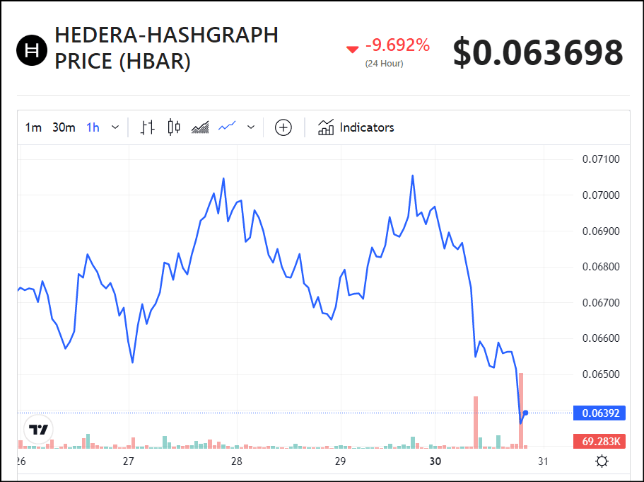 Hedera (HBAR) Price