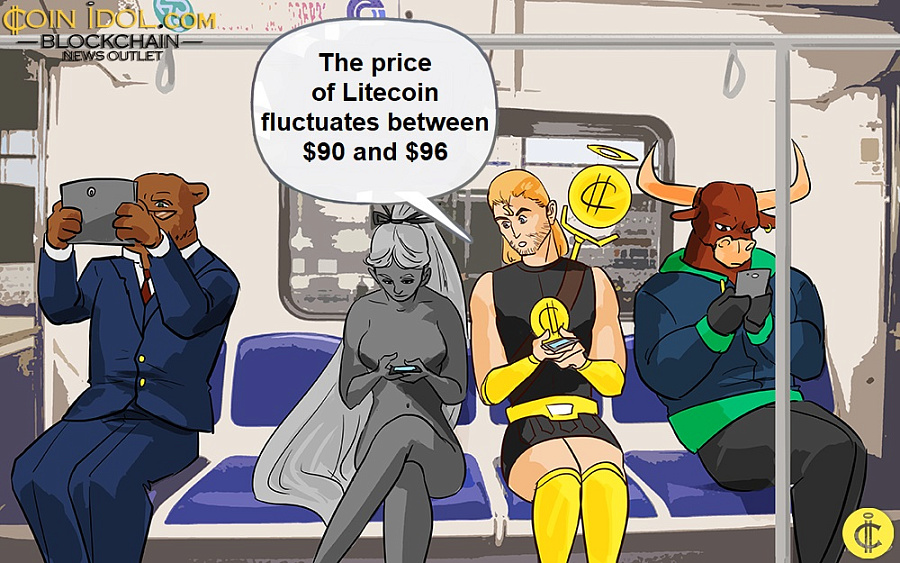 The price of Litecoin fluctuates between $90 and $96