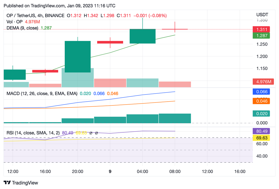 OP/USDT 4-Hour Trading Chart (Source:Tradingview)