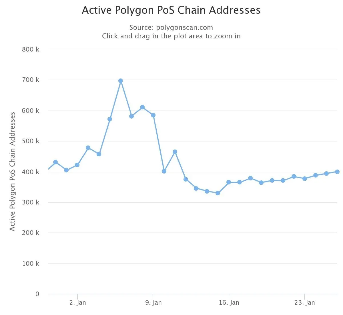 Polygon daily user addresses.