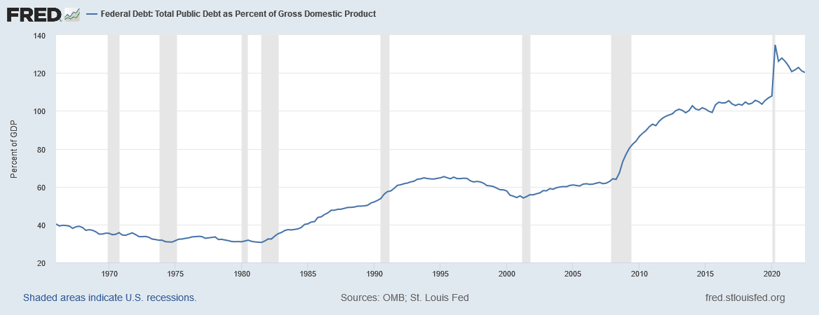 Debt to GDP