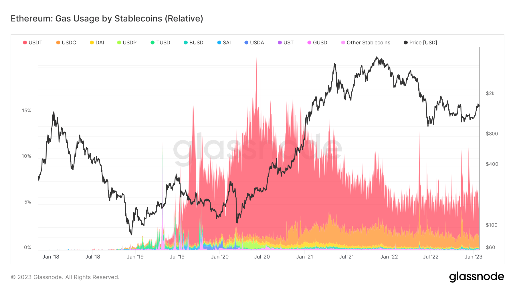 ETH gas usage by stablecoins