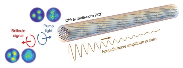 Sound waves manipulate optical waves and break light transmission reciprocity