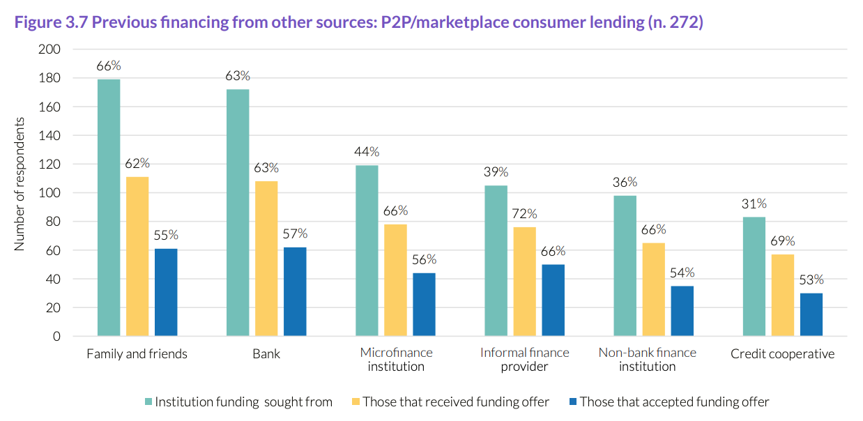 Previous financing from other sources (consumers), Source: The ASEAN Access to Digital Finance Study, Cambridge Centre for Alternative Finance (CCAF)/Asian Development Bank Institute, Dec 2022