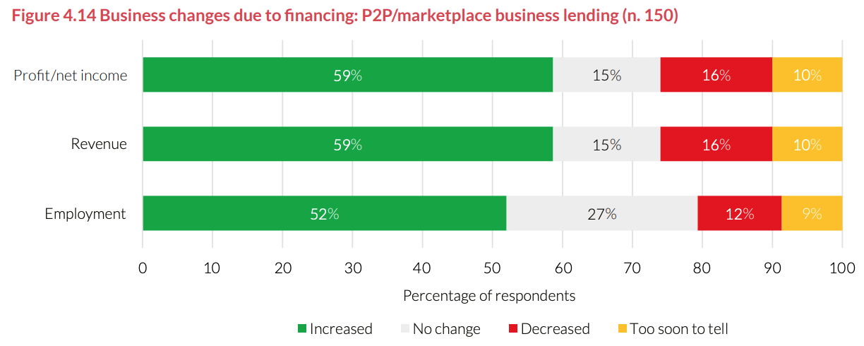 Business changes due to financing (MSMEs), Source: The ASEAN Access to Digital Finance Study, Cambridge Centre for Alternative Finance (CCAF)/Asian Development Bank Institute, Dec 2022