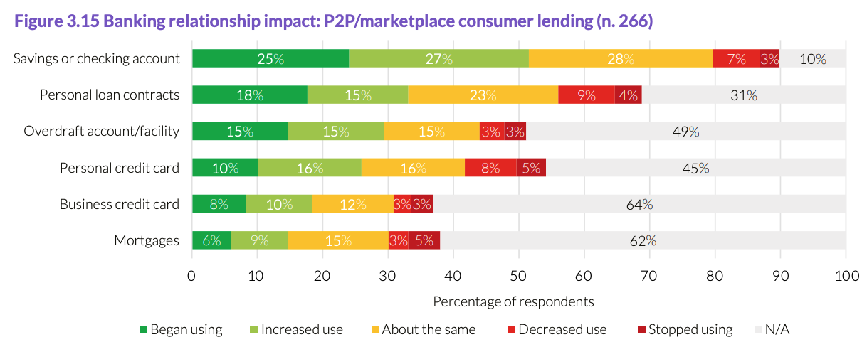 Retail banking relationship impact, Source: The ASEAN Access to Digital Finance Study, Cambridge Centre for Alternative Finance (CCAF)/Asian Development Bank Institute, Dec 2022