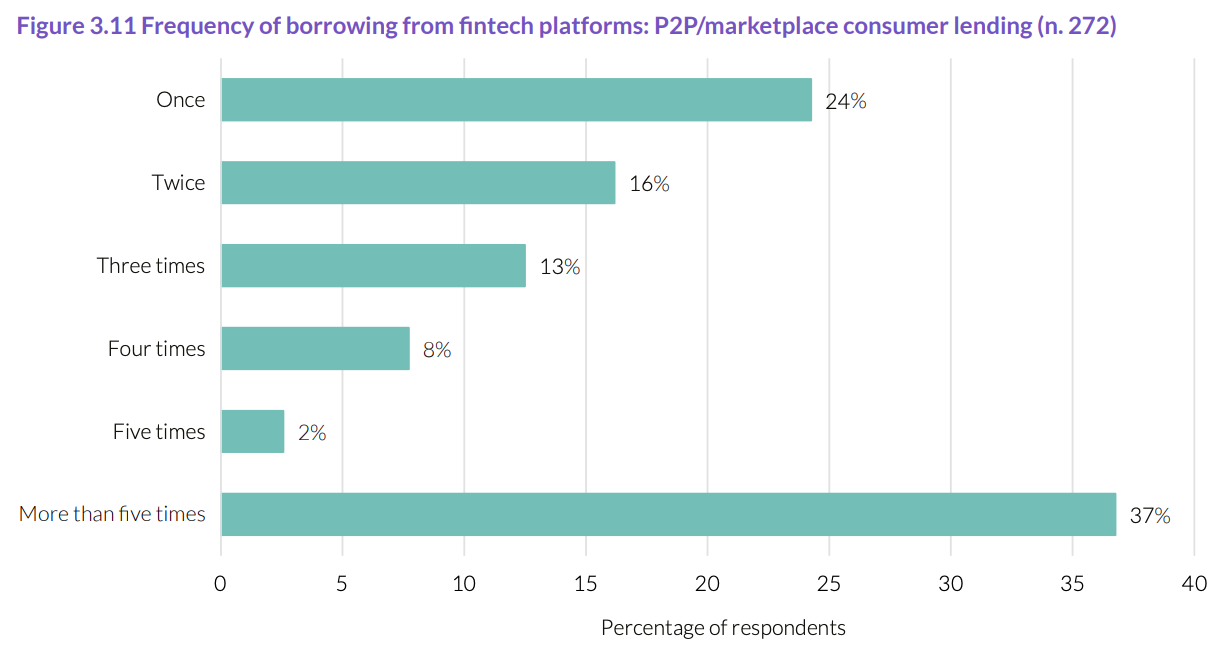 Frequency of borrowing from fintech platforms (consumers)