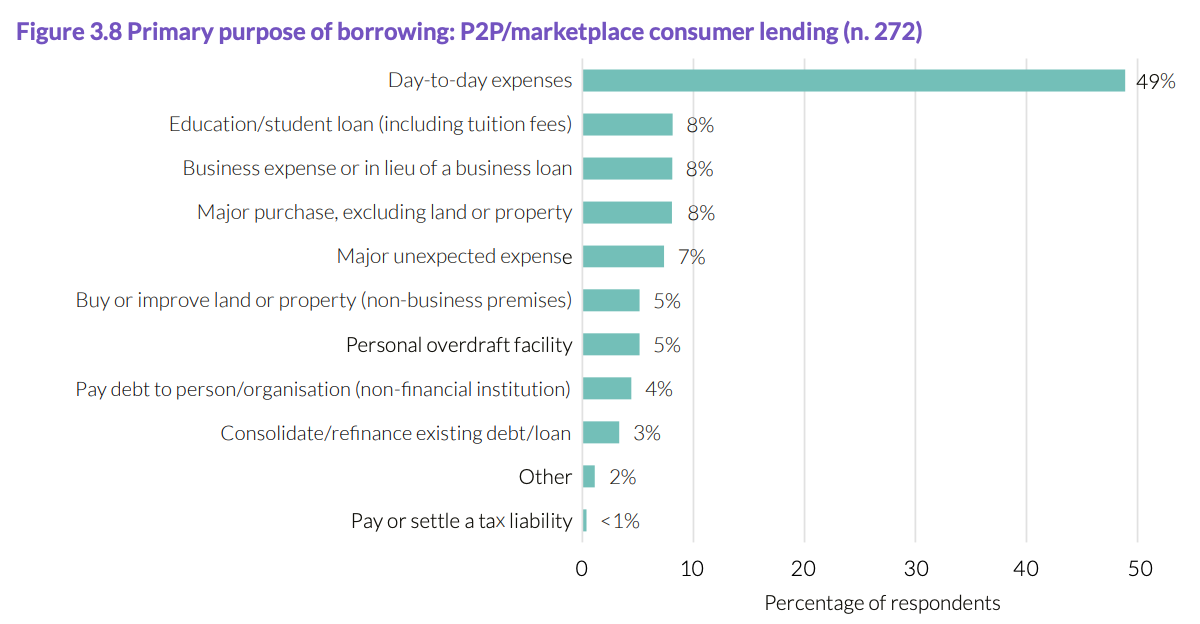 Primary purpose of borrowing (consumers), Source: The ASEAN Access to Digital Finance Study, Cambridge Centre for Alternative Finance (CCAF)/Asian Development Bank Institute, Dec 2022