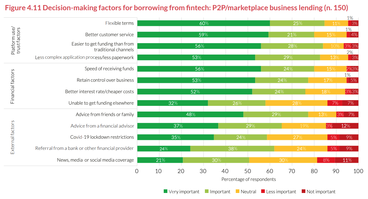 Decision-making factors for borrowing from fintech, Source: The ASEAN Access to Digital Finance Study, Cambridge Centre for Alternative Finance (CCAF)/Asian Development Bank Institute, Dec 2022