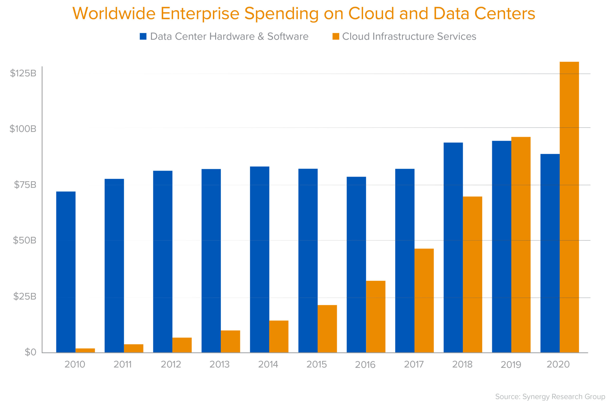 Fig 1: Enterprise Spending on Cloud & Data Centers