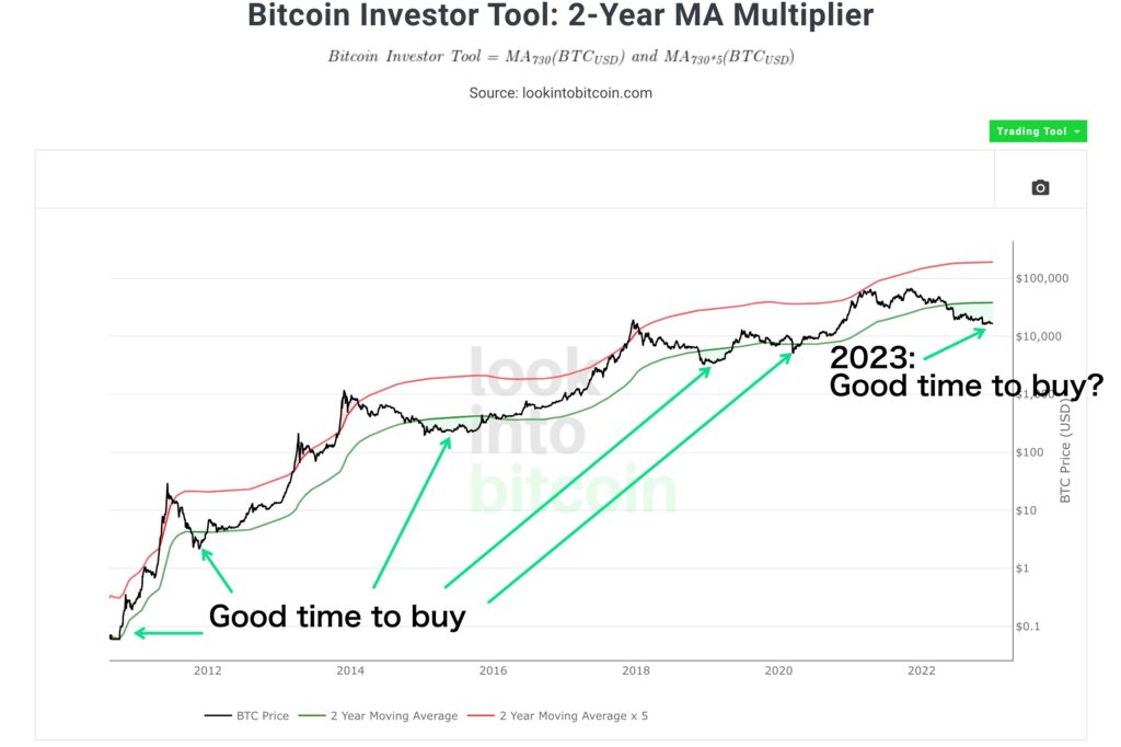 good time to buy bitcoin