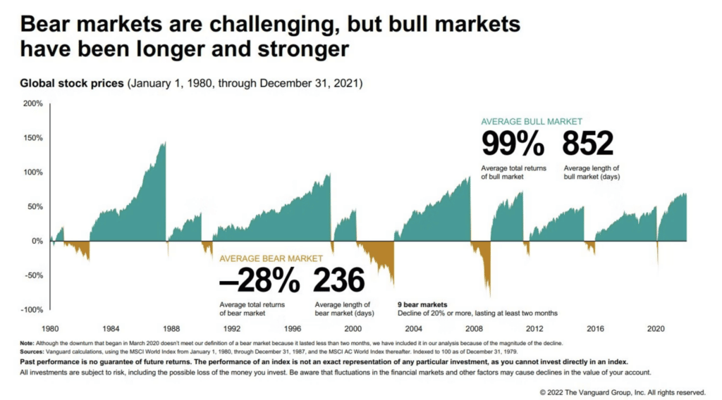 Bull vs bear market