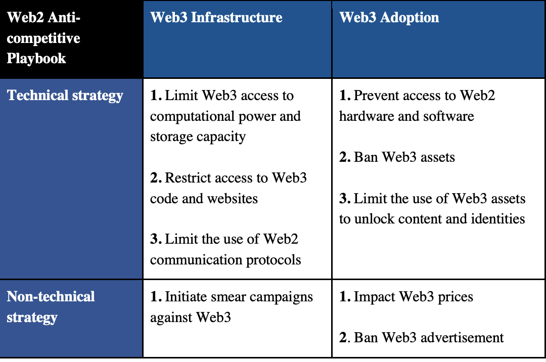 Web2's anti-competitive playbook against Web3, Jan 2023