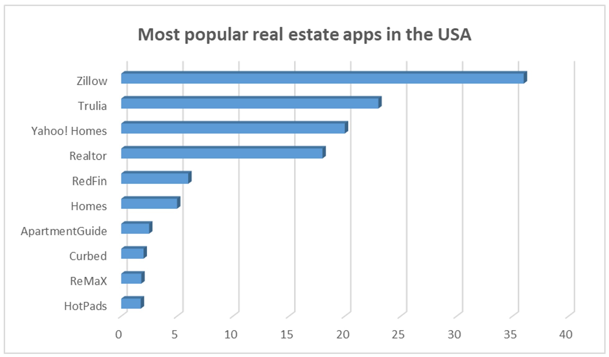 top online real estate businesses