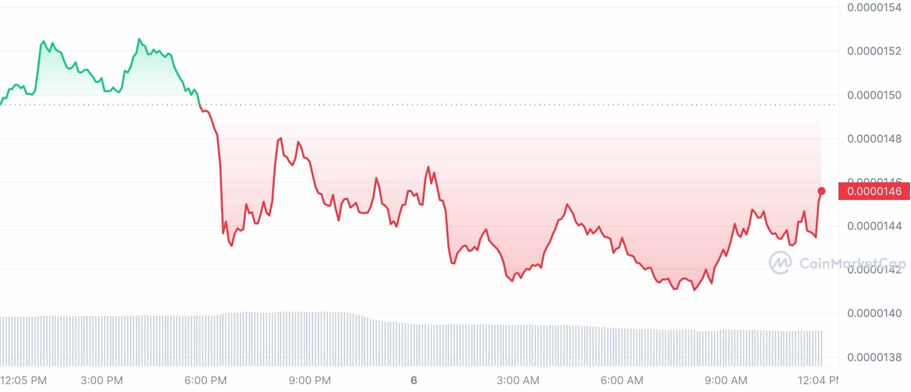 Crypto Prices Today: SHIB