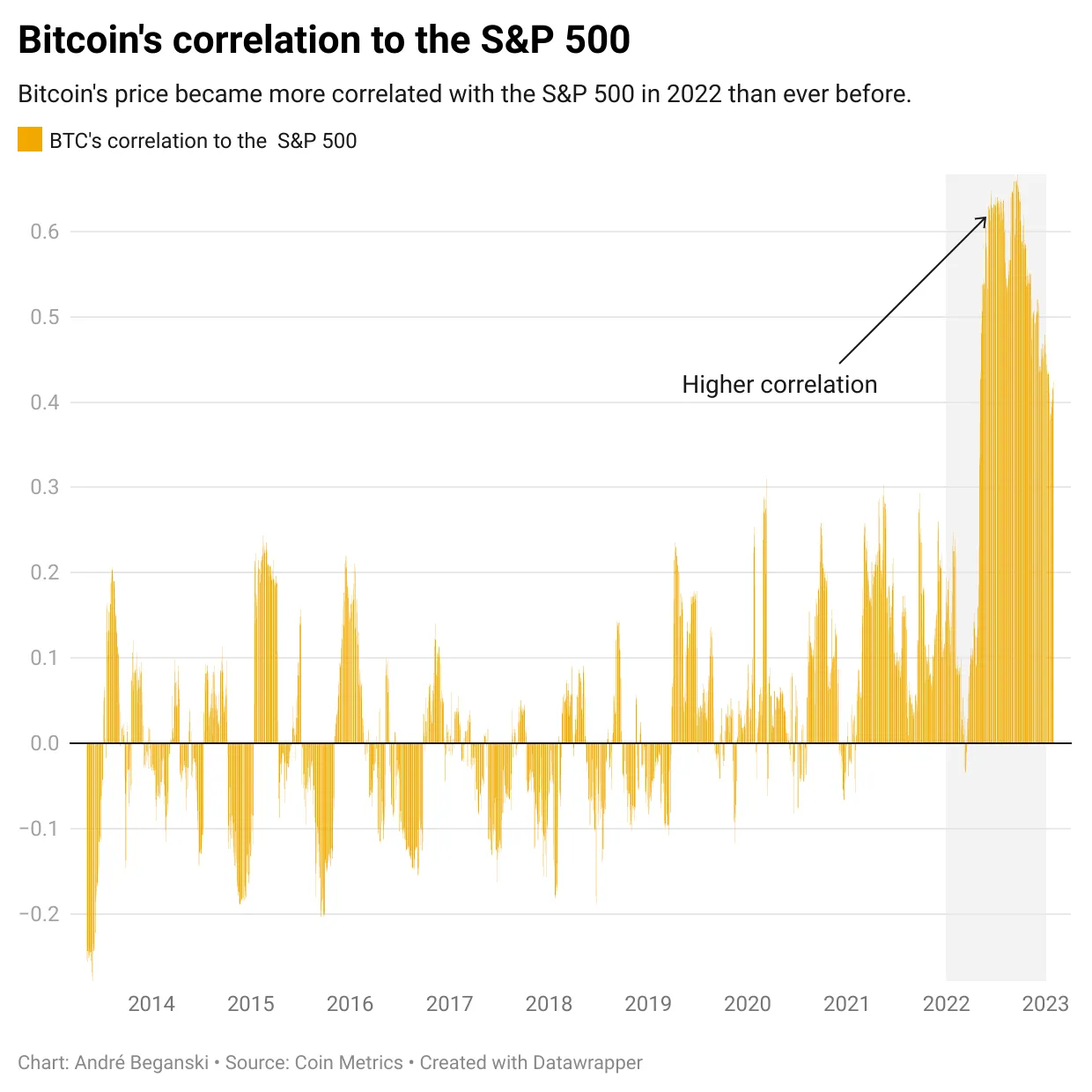 Bitcoin's price became more correlated with the S&P 500 in 2022 than ever before. 
