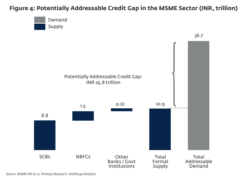 Potentially Addressable Credit Gap in the MSME Sector (INR, trillion), Source: IFC/Intellecap Analysis, 2018