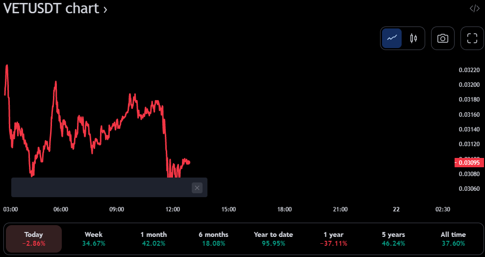 VET/USDT  24-hour price chart (source: TradingView)