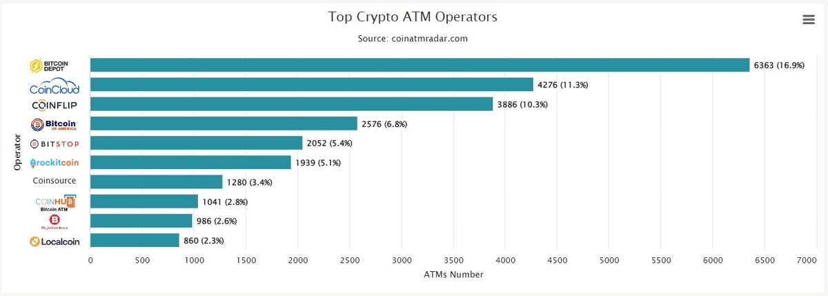 Chart of top crypto ATM operators. 