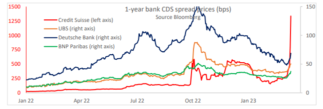 1 year CDS: (Source: Bloomberg)